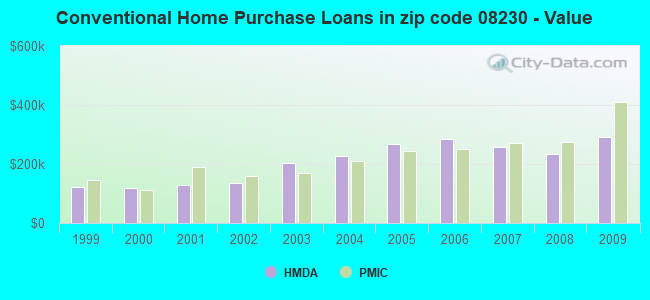 Conventional Home Purchase Loans in zip code 08230 - Value