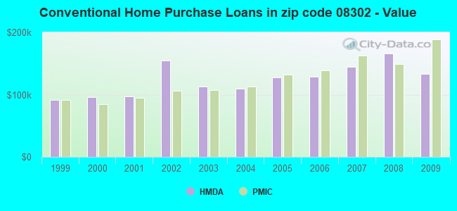 Conventional Home Purchase Loans in zip code 08302 - Value