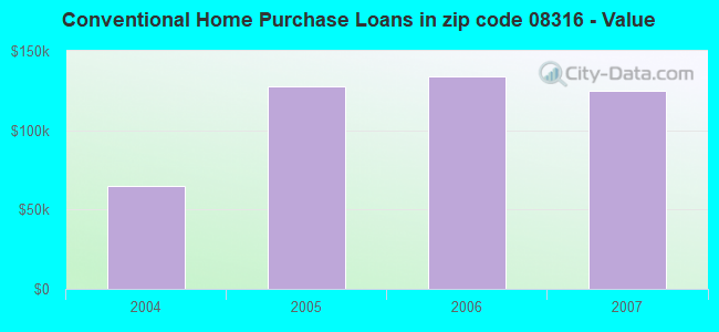 Conventional Home Purchase Loans in zip code 08316 - Value