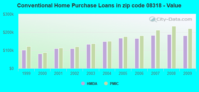 Conventional Home Purchase Loans in zip code 08318 - Value