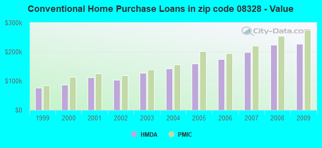 Conventional Home Purchase Loans in zip code 08328 - Value