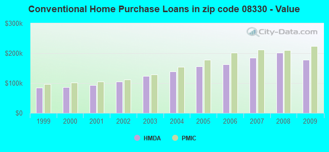 Conventional Home Purchase Loans in zip code 08330 - Value