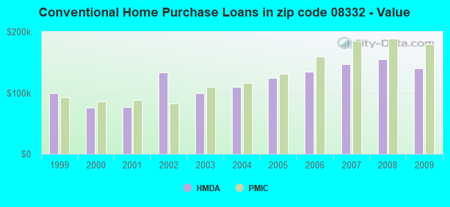 Conventional Home Purchase Loans in zip code 08332 - Value