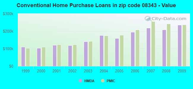 Conventional Home Purchase Loans in zip code 08343 - Value