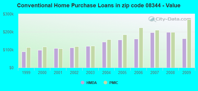 Conventional Home Purchase Loans in zip code 08344 - Value