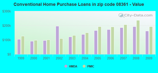 Conventional Home Purchase Loans in zip code 08361 - Value