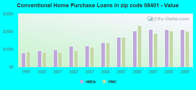 Conventional Home Purchase Loans in zip code 08401 - Value