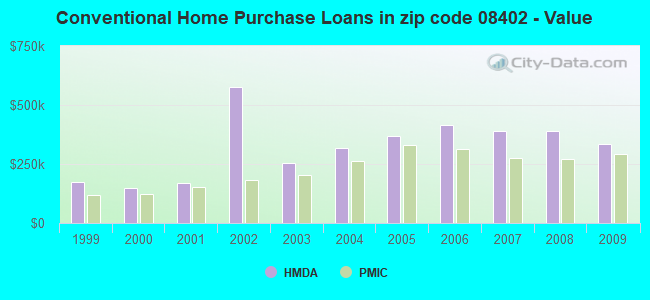 Conventional Home Purchase Loans in zip code 08402 - Value