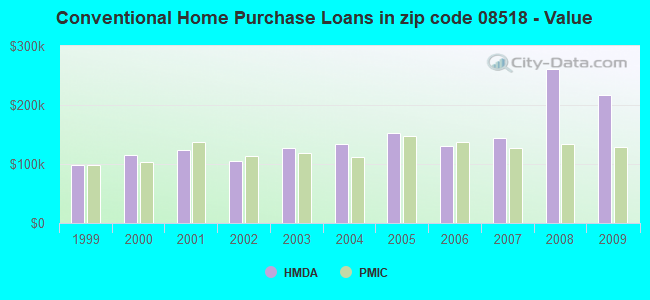 Conventional Home Purchase Loans in zip code 08518 - Value