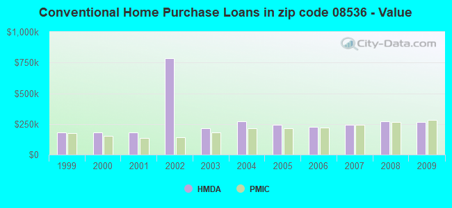 Conventional Home Purchase Loans in zip code 08536 - Value