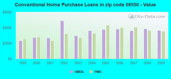 Conventional Home Purchase Loans in zip code 08550 - Value