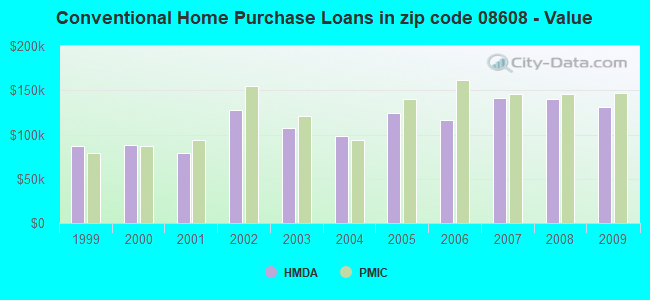 Conventional Home Purchase Loans in zip code 08608 - Value