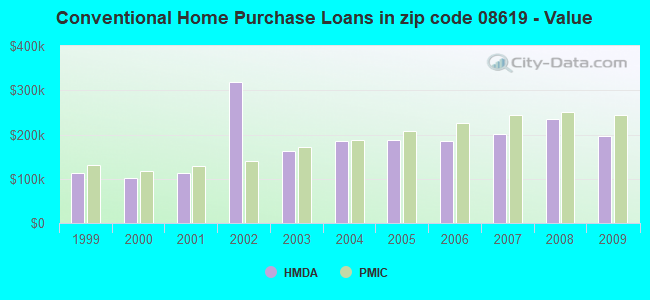 Conventional Home Purchase Loans in zip code 08619 - Value