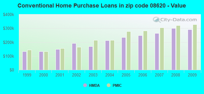 Conventional Home Purchase Loans in zip code 08620 - Value
