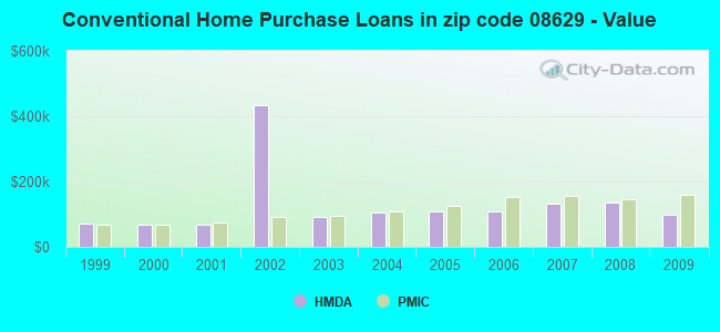 Conventional Home Purchase Loans in zip code 08629 - Value