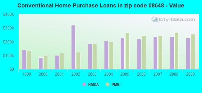 Conventional Home Purchase Loans in zip code 08648 - Value