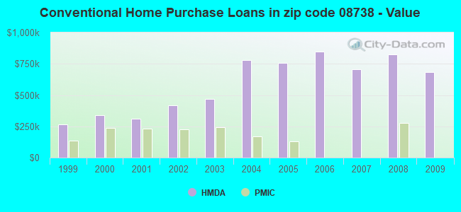 Conventional Home Purchase Loans in zip code 08738 - Value