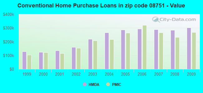 Conventional Home Purchase Loans in zip code 08751 - Value