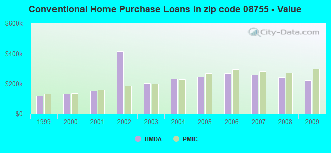 Conventional Home Purchase Loans in zip code 08755 - Value