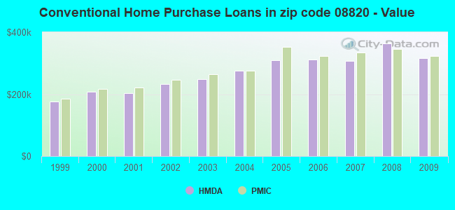 Conventional Home Purchase Loans in zip code 08820 - Value