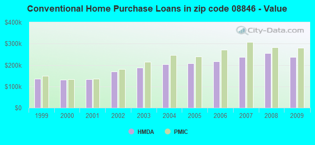 Conventional Home Purchase Loans in zip code 08846 - Value