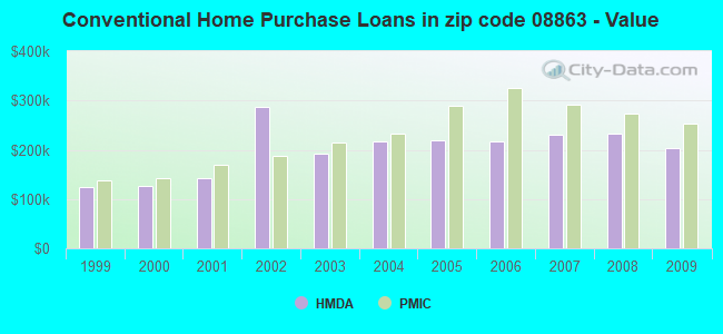 Conventional Home Purchase Loans in zip code 08863 - Value