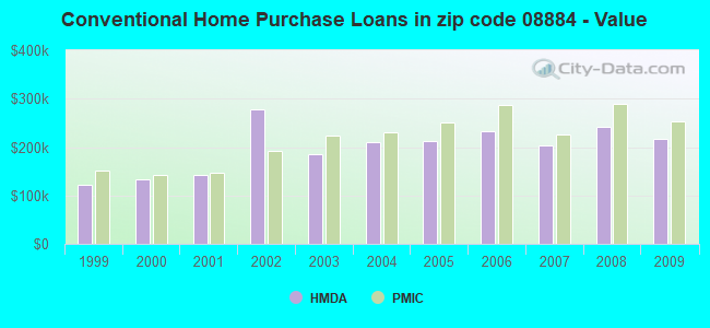 Conventional Home Purchase Loans in zip code 08884 - Value