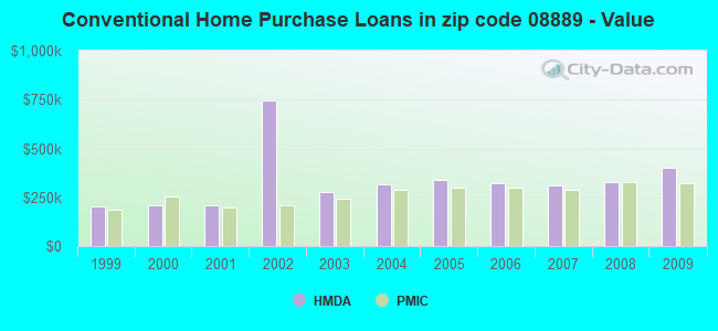 Conventional Home Purchase Loans in zip code 08889 - Value