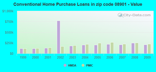 Conventional Home Purchase Loans in zip code 08901 - Value