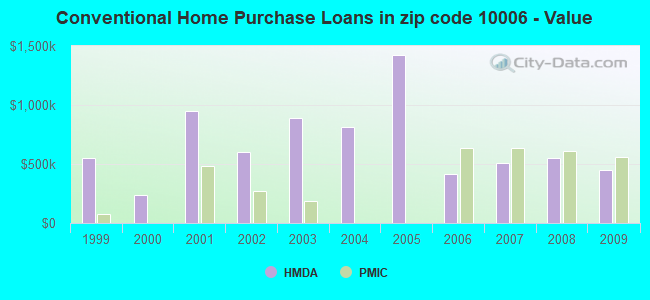 Conventional Home Purchase Loans in zip code 10006 - Value