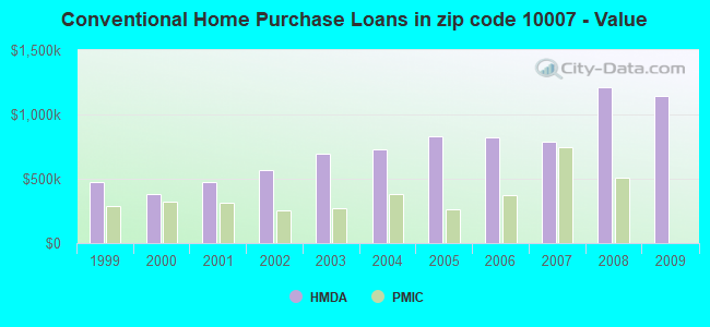 Conventional Home Purchase Loans in zip code 10007 - Value