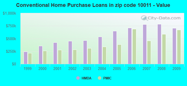 Conventional Home Purchase Loans in zip code 10011 - Value