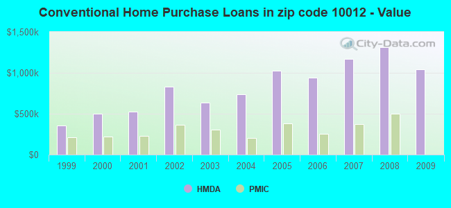Conventional Home Purchase Loans in zip code 10012 - Value