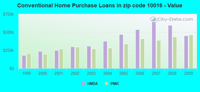 Conventional Home Purchase Loans in zip code 10016 - Value