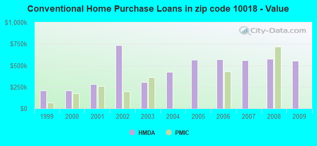 Conventional Home Purchase Loans in zip code 10018 - Value
