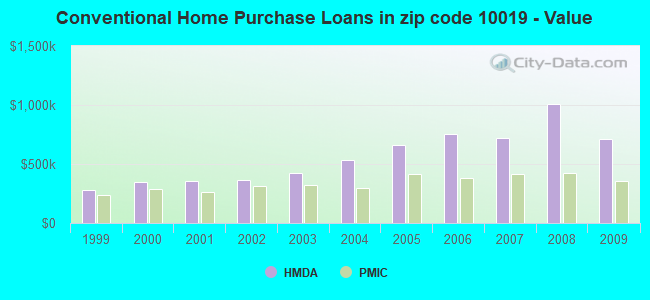Conventional Home Purchase Loans in zip code 10019 - Value