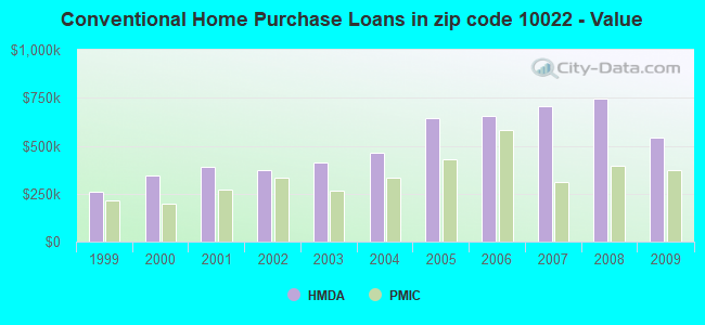 Conventional Home Purchase Loans in zip code 10022 - Value
