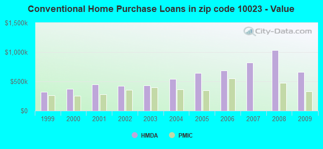 Conventional Home Purchase Loans in zip code 10023 - Value