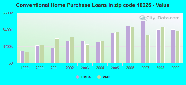 Conventional Home Purchase Loans in zip code 10026 - Value