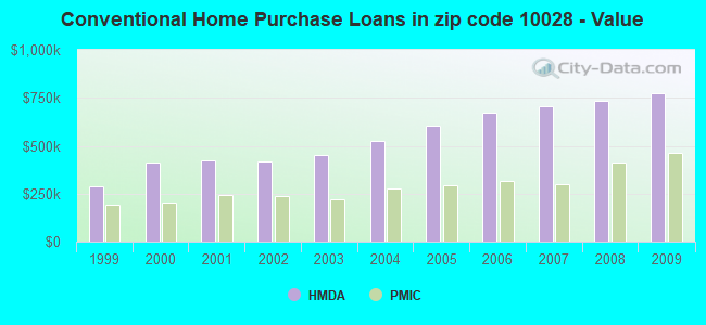 Conventional Home Purchase Loans in zip code 10028 - Value