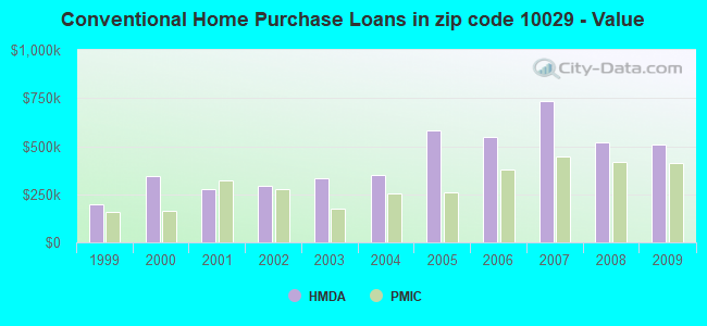 Conventional Home Purchase Loans in zip code 10029 - Value