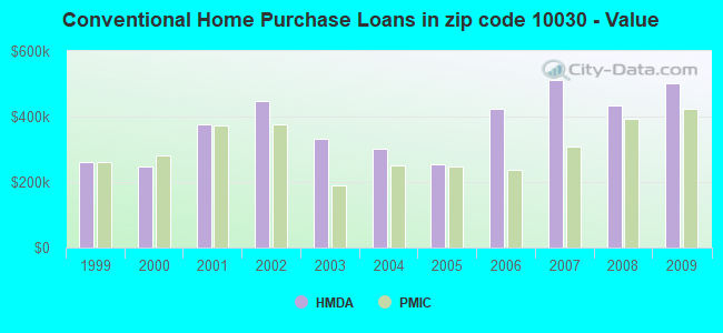 Conventional Home Purchase Loans in zip code 10030 - Value