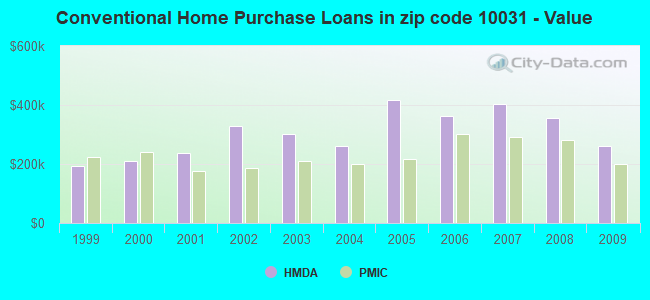 Conventional Home Purchase Loans in zip code 10031 - Value