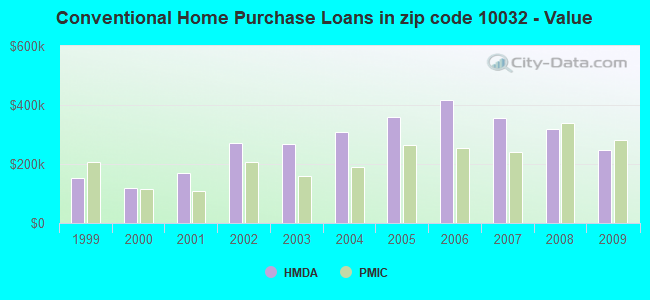 Conventional Home Purchase Loans in zip code 10032 - Value