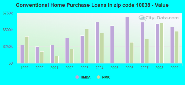 Conventional Home Purchase Loans in zip code 10038 - Value
