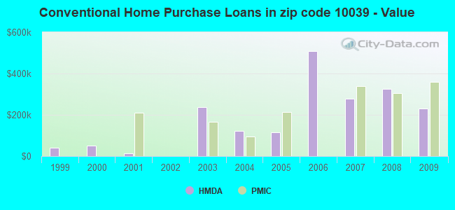 Conventional Home Purchase Loans in zip code 10039 - Value