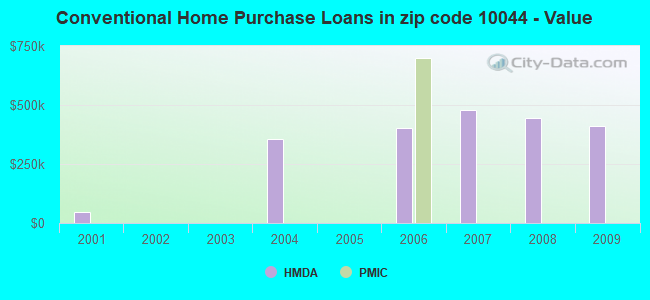 Conventional Home Purchase Loans in zip code 10044 - Value