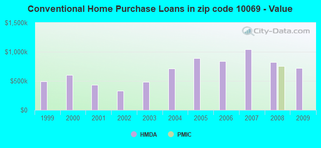 Conventional Home Purchase Loans in zip code 10069 - Value