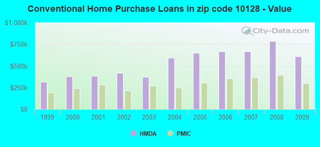 Conventional Home Purchase Loans in zip code 10128 - Value