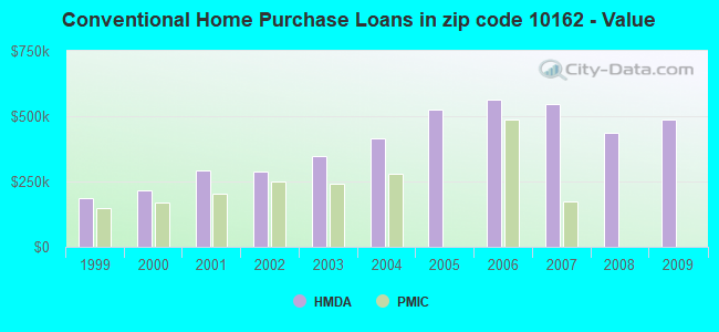 Conventional Home Purchase Loans in zip code 10162 - Value